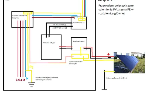 Schemat instalacji fotowoltaicznej off-grid z falownikiem. Widoczny uziom szpilkowy (< 10 Ohm) zapewniający bezpieczeństwo.