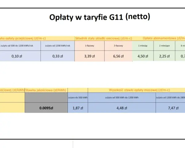 Tabela opłat G11 netto: ile kosztuje 1 kWh PGE? Zmienne stawki sieciowe od 0,2223 zł/kWh, opłaty stałe i abonamentowe zależne od zużycia i okresu.