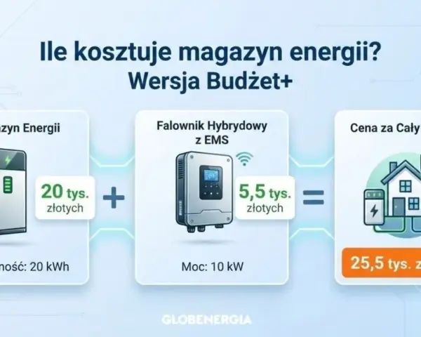 Ile kosztuje magazyn energii? Wersja Budżet+: magazyn 20 tys. zł + falownik 5,5 tys. zł = cały system 25,5 tys. zł.
