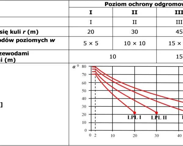 Tabela i wykres prezentują parametry ochrony odgromowej LPL, w tym promień toczącej się kuli i kąt ochronny.