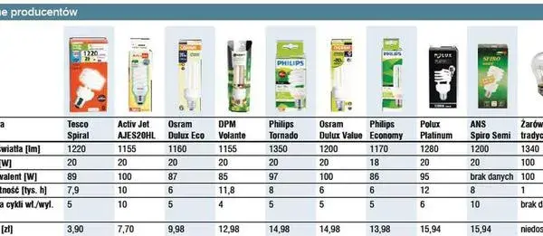 Ile prądu zużywa żarówka 100W? Zobacz, ile zapłacisz za energię