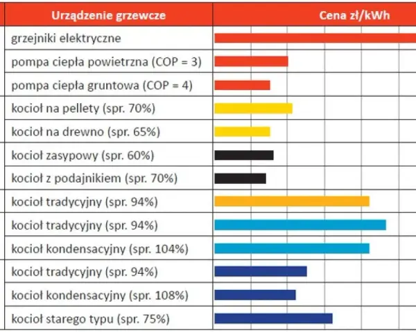 Ranking najtańsze ogrzewanie domu: pompy ciepła i kotły na drewno/pellet są najkorzystniejsze. Gaz ziemny i olej opałowy droższe.