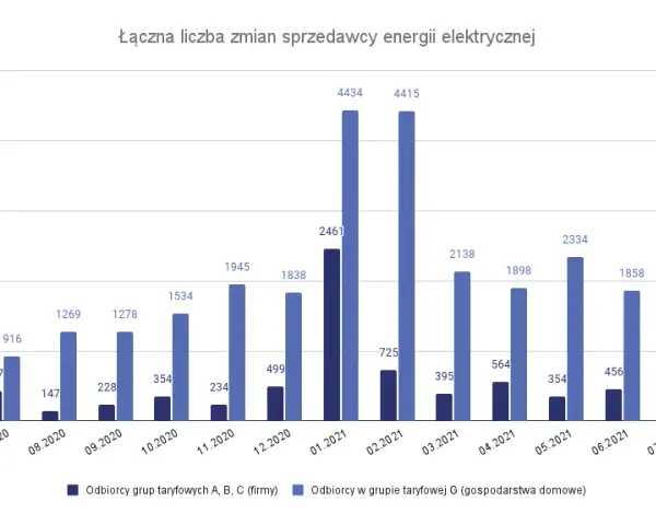Jak zmienić dostawcę prądu i zaoszczędzić na rachunkach za energię