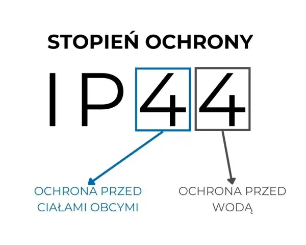 Stopień ochrony IP44 oznacza ochronę przed ciałami stałymi większymi niż 1 mm i przed bryzgami wody.