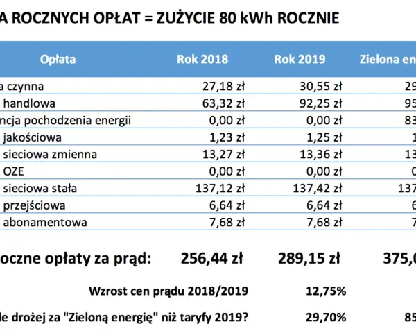 Ile wynosi opłata stała za prąd? Zaskakujące różnice w taryfach
