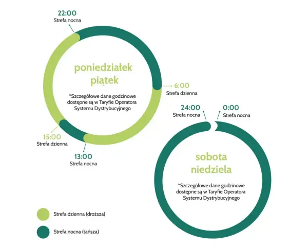 Schemat taryfy G12: strefa dzienna (droższa) od 6:00 do 15:00 w dni robocze, strefa nocna (tańsza) od 13:00 do 22:00 w dni robocze i przez całą dobę w weekendy.