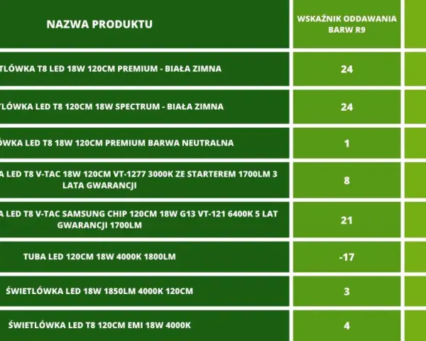 Tabela porównująca różne modele świetlówek LED T8 120cm, w tym parametry takie jak moc, barwa światła i wskaźnik oddawania barw.