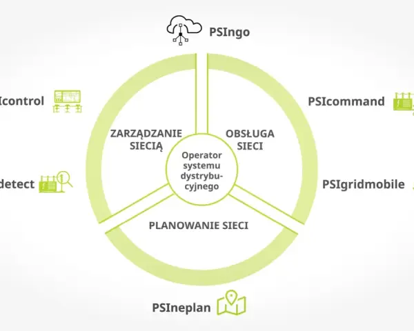 Diagram przedstawia kluczowe moduły systemu zarządzania inteligentną siecią energetyczną (smart grid): planowanie, obsługę i zarządzanie siecią.