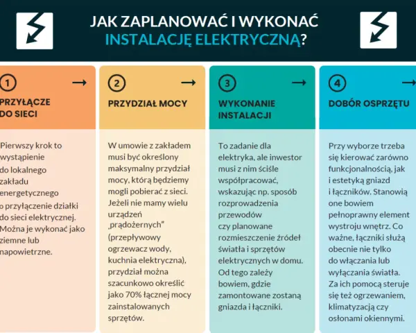 Schemat planowania instalacji elektrycznej: przyłącze do sieci, przydział mocy, wykonanie instalacji, dobór osprzętu.