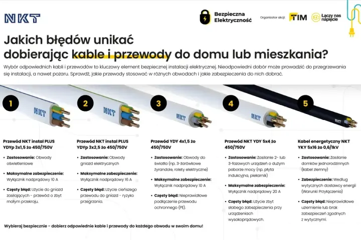Pięć rodzajów przewodów i kabli NKT, od oświetleniowych po energetyczne, z opisem zastosowań i błędów. Kluczowe dla bezpiecznych warunków przyłączenia do sieci.