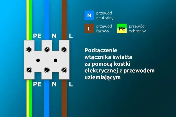 Schemat podłączenia lampy i włącznika światła za pomocą kostki elektrycznej z przewodem uziemiającym. Pokazuje przewody PE, N, L.