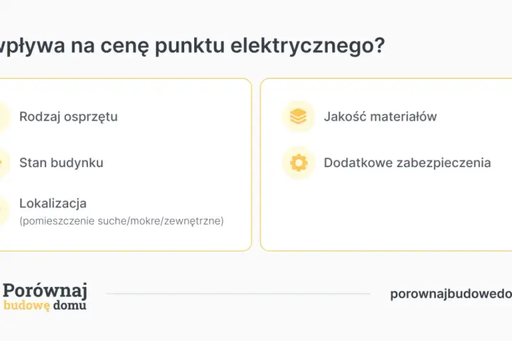Co wpływa na cenę punktu elektrycznego? Rodzaj osprzętu, stan budynku, lokalizacja, jakość materiałów i dodatkowe zabezpieczenia.