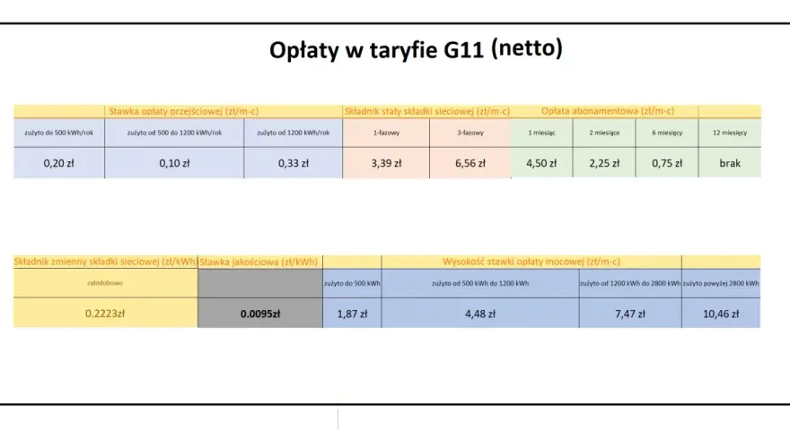 Tabela opłat G11 netto: ile kosztuje 1 kWh PGE? Zmienne stawki sieciowe od 0,2223 zł/kWh, opłaty stałe i abonamentowe zależne od zużycia i okresu.