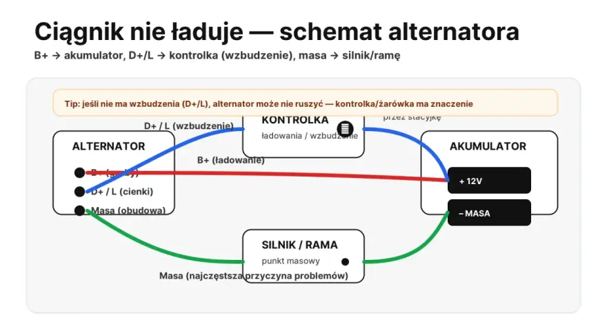Schemat alternatora ciągnika. Objawy braku ładowania mogą wynikać z problemów z masą lub wzbudzeniem.