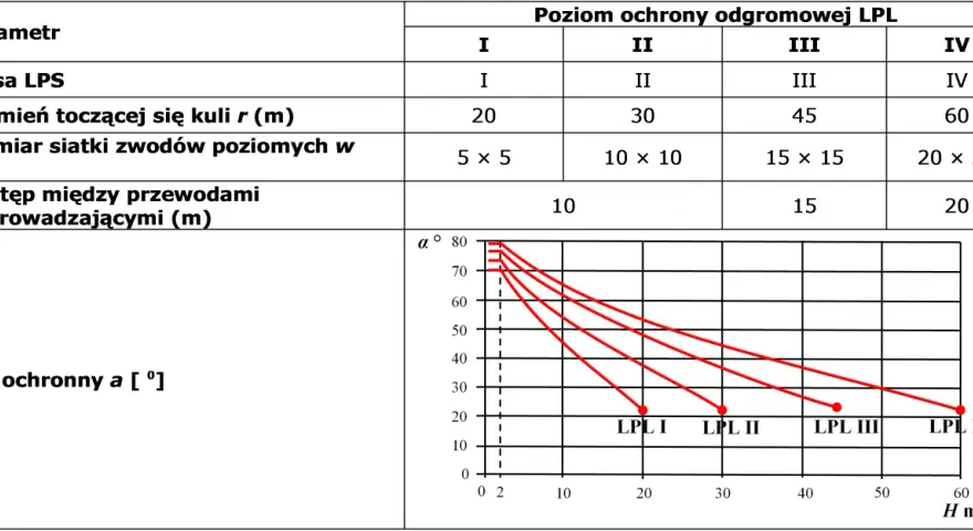 Tabela i wykres prezentują parametry ochrony odgromowej LPL, w tym promień toczącej się kuli i kąt ochronny.