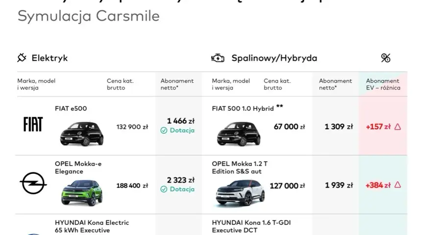 Porównanie cen samochodów elektrycznych i spalinowych. Symulacja Carsmile pokazuje, że elektryki mogą być tańsze w abonamencie.
