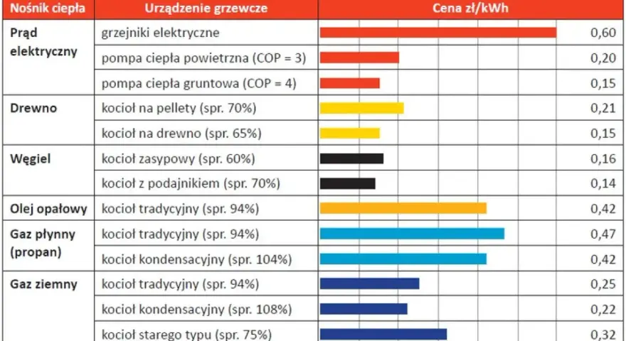 Ranking najtańsze ogrzewanie domu: pompy ciepła i kotły na drewno/pellet są najkorzystniejsze. Gaz ziemny i olej opałowy droższe.