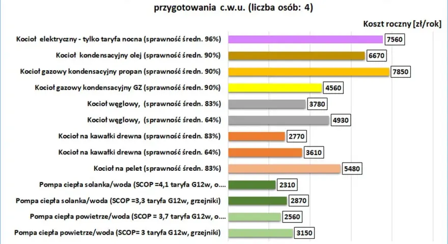 Porównanie rocznych kosztów ogrzewania domu 100m2: pompy ciepła najtańsze, kotły węglowe i elektryczne najdroższe. Jakie ogrzewanie do domu wybrać?
