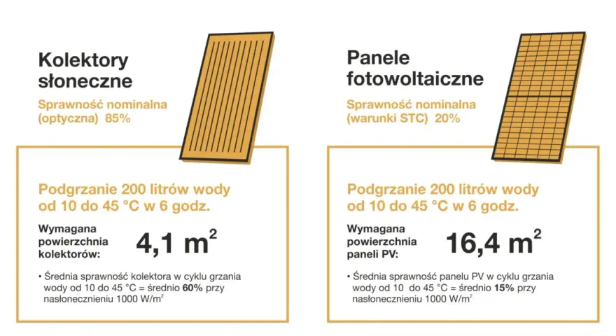 Porównanie instalacji solarnej: kolektory słoneczne (85% sprawności) vs panele PV (20% sprawności) do ogrzania wody.