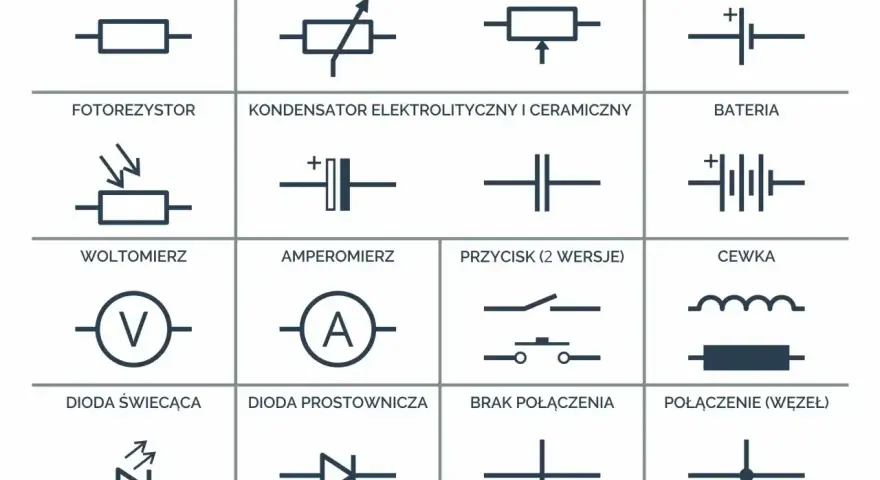 Schemat przedstawia symbole elementów elektronicznych: rezystor, potencjometr, ogniwo, fotorezystor, kondensator, bateria, woltomierz, amperomierz, przycisk, cewka, dioda świecąca, dioda prostownicza, brak połączenia i połączenie (węzeł). Symbol uziemi...