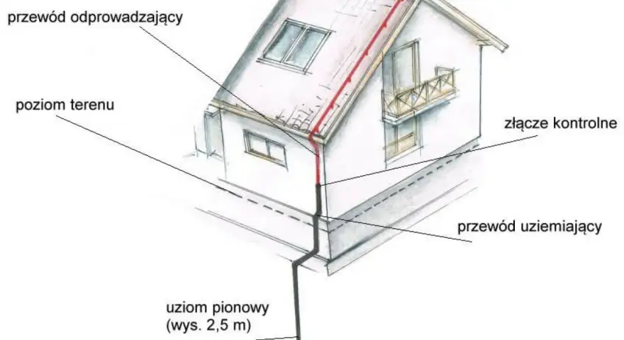 Schemat domu z instalacją odgromową. Widoczny przewód odprowadzający, uziom pionowy i przewód uziemiający tworzą system ochrony.