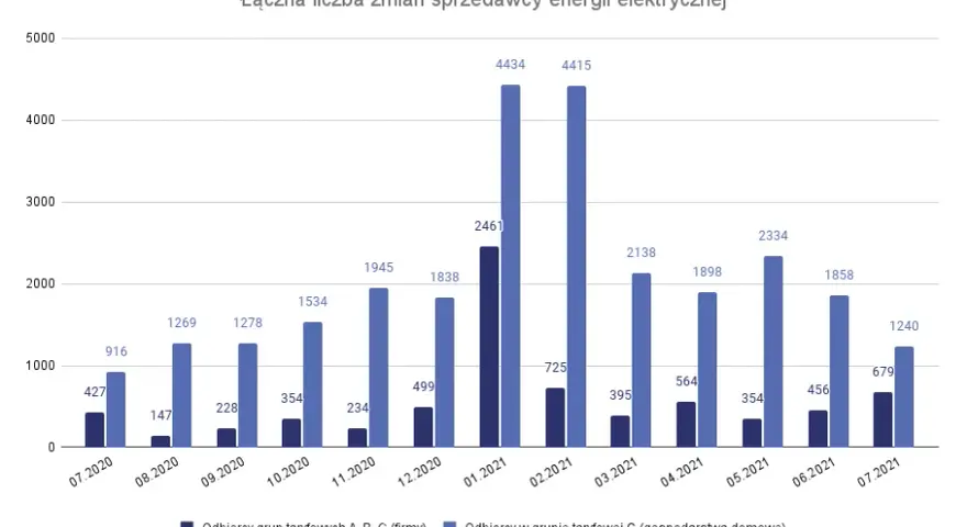 Jak zmienić dostawcę prądu i zaoszczędzić na rachunkach za energię