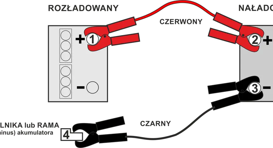 Schemat podłączania akumulatora: czerwony kabel do plusa rozładowanego (1) i naładowanego (2) akumulatora, czarny kabel do masy (4) lub minusa naładowanego akumulatora (3).
