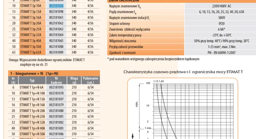 Tabela z danymi technicznymi i charakterystyką czasowo-prądową ograniczników mocy ETIMAT T, stanowiących zabezpieczenie przedlicznikowe.