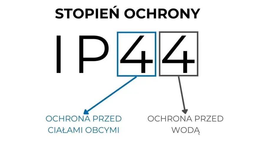 Stopień ochrony IP44 oznacza ochronę przed ciałami stałymi większymi niż 1 mm i przed bryzgami wody.