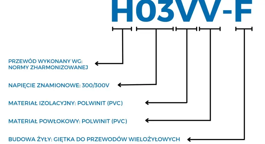 Oznaczenia przewodów elektrycznych H03VV-F: norma zharmonizowana, napięcie 300/300V, izolacja i powłoka z PVC, żyła giętka.