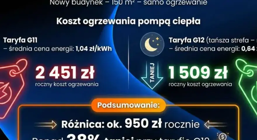 Porównanie kosztów ogrzewania pompą ciepła: taryfa G11 to 2451 zł rocznie, a taryfa G12 to 1509 zł. Oszczędność ponad 38%!