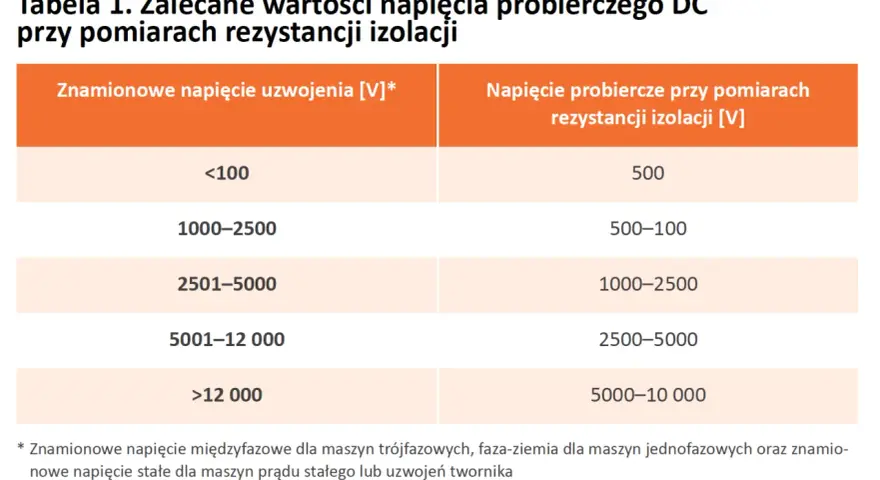 Tabela z zalecanymi napięciami probierczymi DC przy pomiarach rezystancji izolacji, zależnymi od napięcia znamionowego uzwojenia.