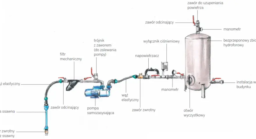 Schemat instalacji hydroforowej z pompą, zbiornikiem i wyłącznikiem ciśnieniowym do hydroforu regulacja.