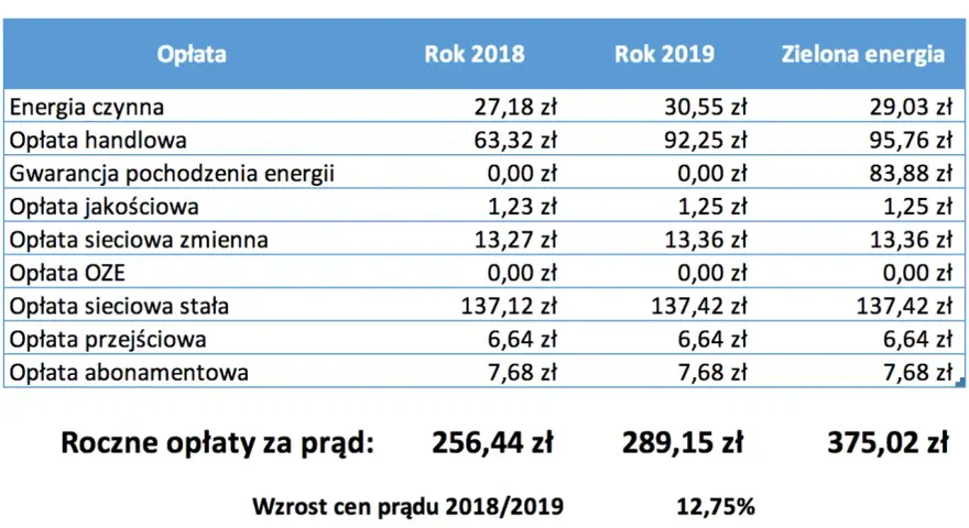 Ile wynosi opłata stała za prąd? Zaskakujące różnice w taryfach