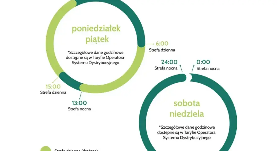 Schemat taryfy G12: strefa dzienna (droższa) od 6:00 do 15:00 w dni robocze, strefa nocna (tańsza) od 13:00 do 22:00 w dni robocze i przez całą dobę w weekendy.