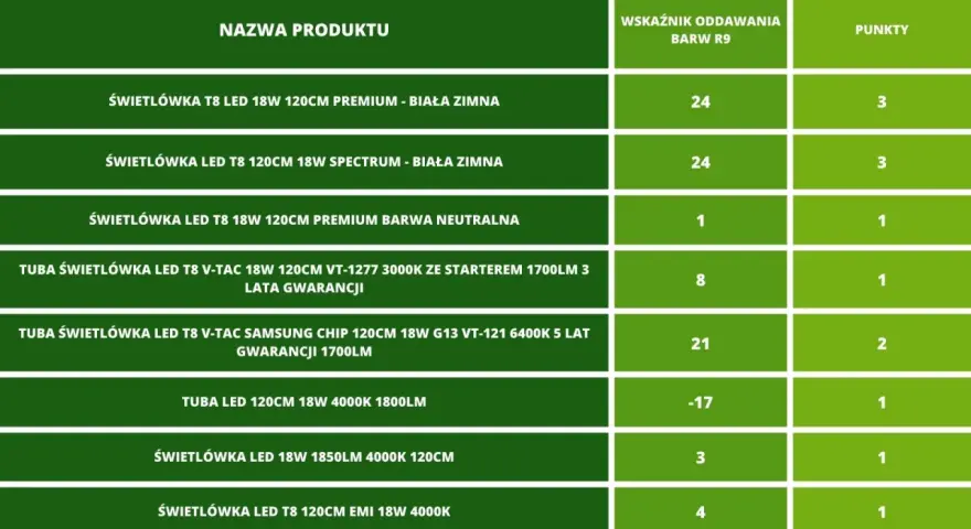 Tabela porównująca różne modele świetlówek LED T8 120cm, w tym parametry takie jak moc, barwa światła i wskaźnik oddawania barw.