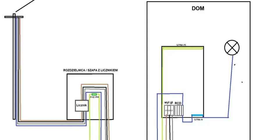 Schemat instalacji elektrycznej od słupa do domu, pokazujący rozdzielnicę z licznikiem i uziemienie. Wlz co to? To instalacja elektryczna.