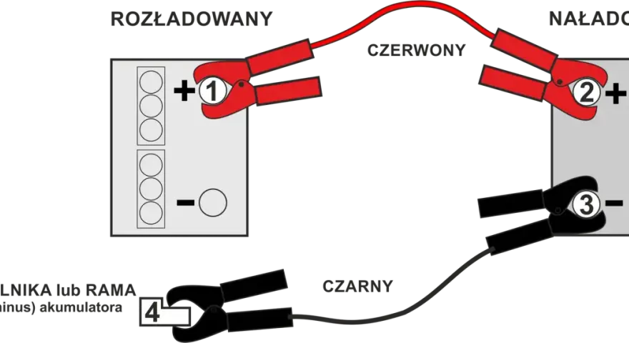 Schemat podłączania kabli do ładowania akumulatora: czerwony do plusa rozładowanego, potem do plusa naładowanego; czarny do masy lub minusa.