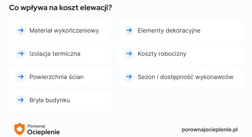 Czynniki wpływające na koszt elewacji: materiał, izolacja, powierzchnia ścian, elementy dekoracyjne, sezon i dostępność wykonawców, bryła budynku. Koszty robocizny są kluczowe.