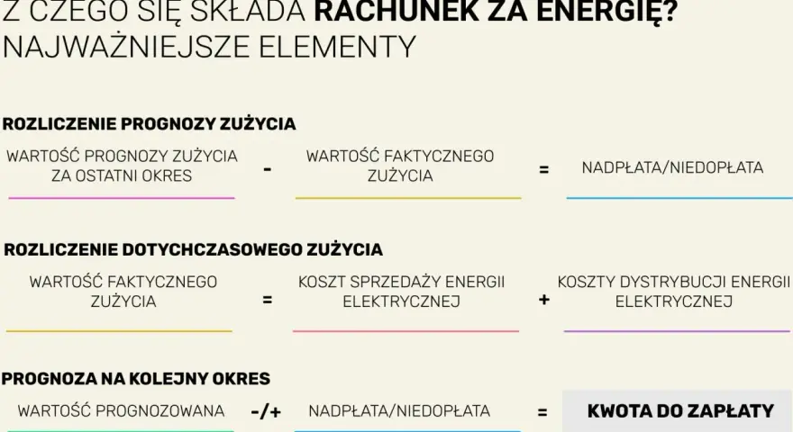 Rozliczenie rachunku za energię: prognoza vs. faktyczne zużycie prądu, koszty dystrybucji i sprzedaży, nadpłata/niedopłata, kwota do zapłaty.