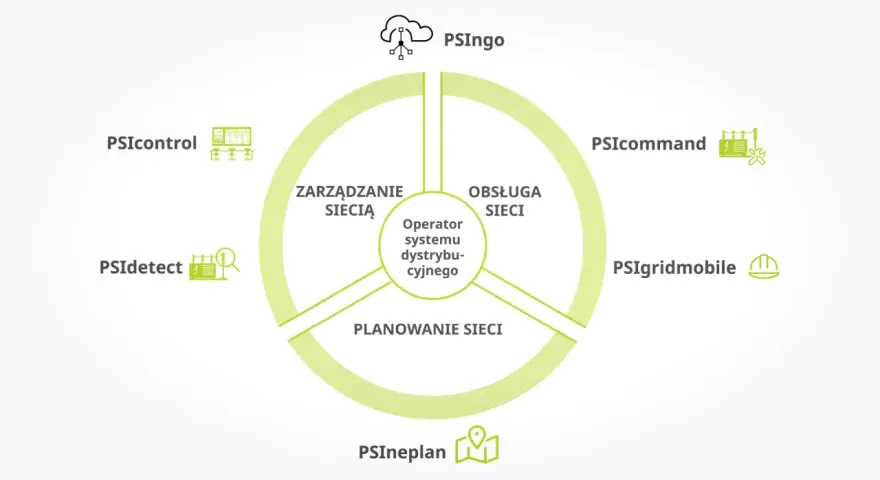 Diagram przedstawia kluczowe moduły systemu zarządzania inteligentną siecią energetyczną (smart grid): planowanie, obsługę i zarządzanie siecią.