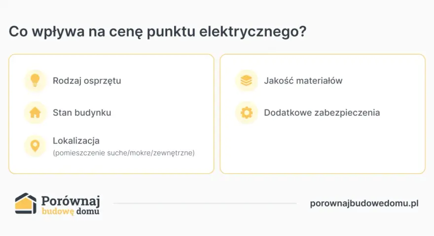 Co wpływa na cenę punktu elektrycznego? Rodzaj osprzętu, stan budynku, lokalizacja, jakość materiałów i dodatkowe zabezpieczenia.