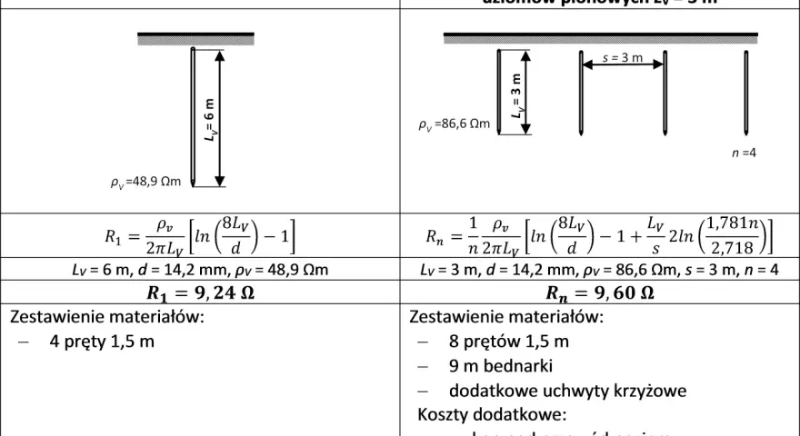 Porównanie pojedynczego uziomu szpilkowego (6m) z układem ekwiwalentnym (3m, n=4).