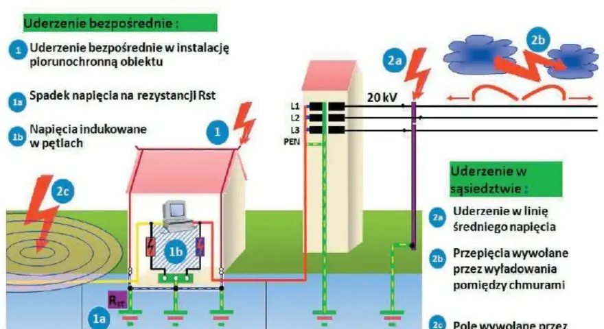 Ilustracja pokazuje skutki uderzeń piorunów i sposoby zabezpieczenia przeciwprzepięciowego instalacji elektrycznej.