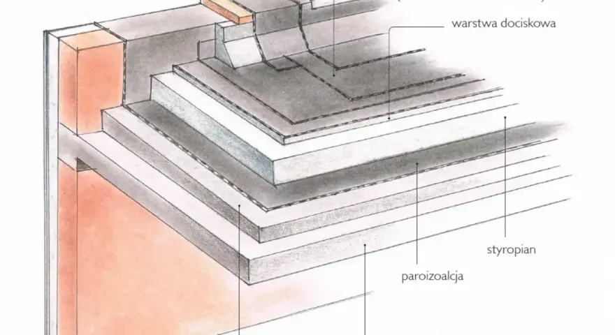 Przekrój dachu płaskiego: strop, paroizolacja, styropian o różnej grubości, warstwa spadkowa, papa i warstwa dociskowa.