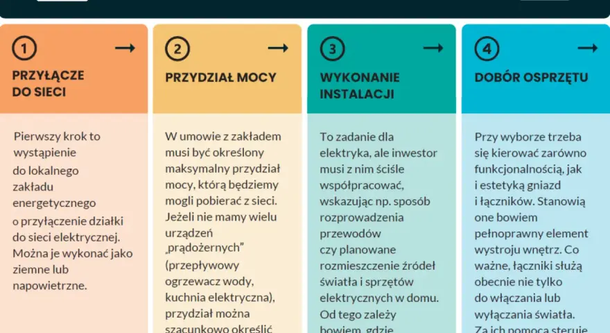 Schemat planowania instalacji elektrycznej: przyłącze do sieci, przydział mocy, wykonanie instalacji, dobór osprzętu.