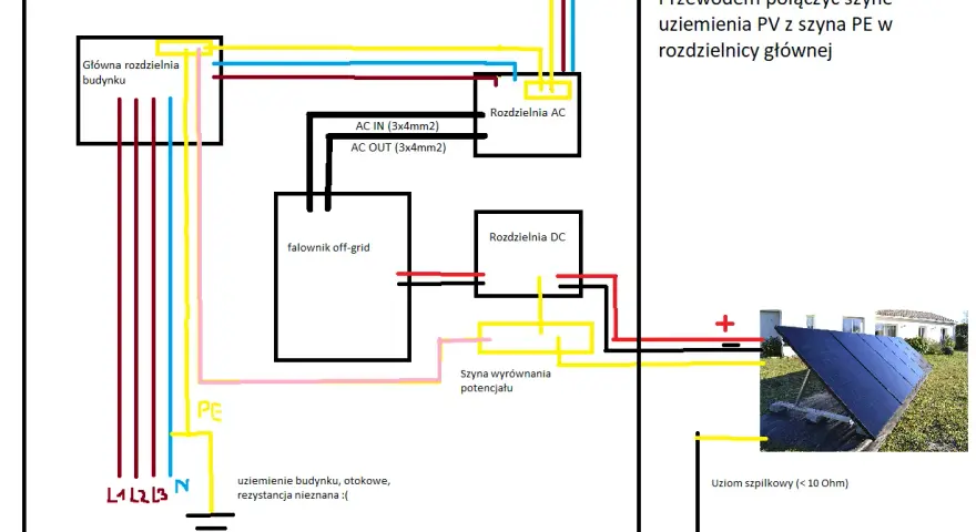 Schemat instalacji fotowoltaicznej off-grid z falownikiem. Widoczny uziom szpilkowy (< 10 Ohm) zapewniający bezpieczeństwo.