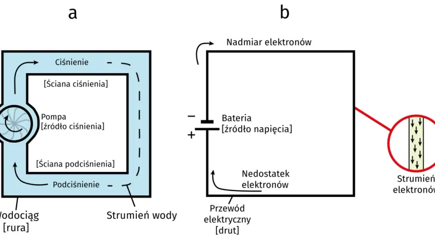 Porównanie analogii: pompa tworzy ciśnienie wody, bateria generuje napięcie prądu, powodując przepływ elektronów.