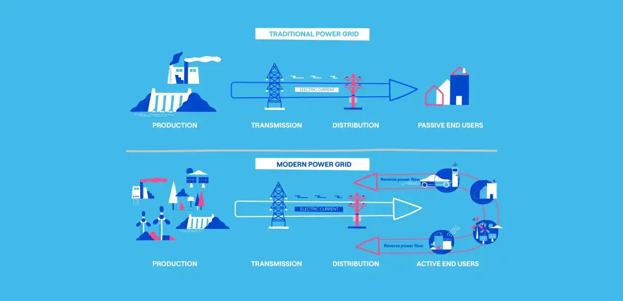 Porównanie tradycyjnej sieci energetycznej z nowoczesną, inteligentną siecią (smart grid), gdzie przepływ energii jest dwukierunkowy.