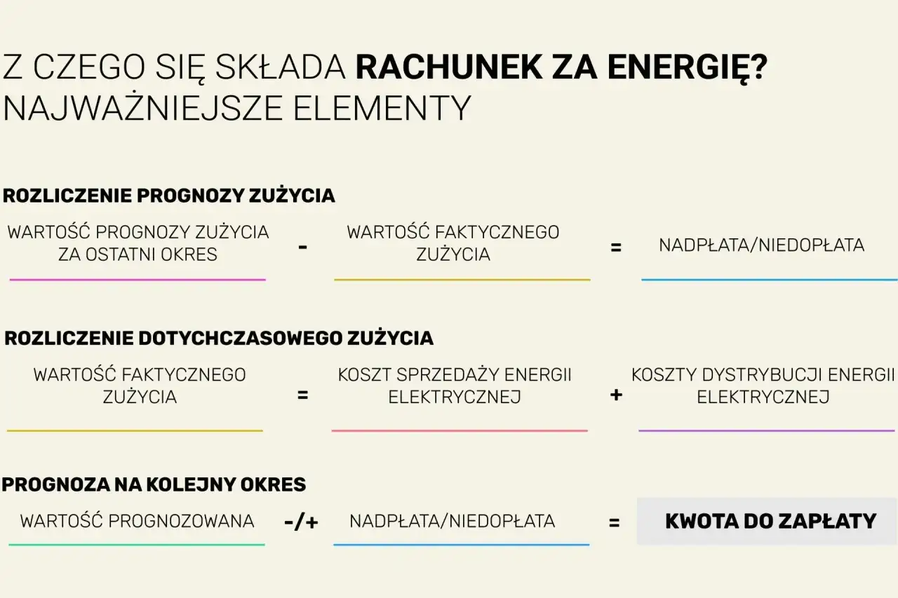 Rozliczenie rachunku za energię: prognoza i faktyczne zużycie prądu, koszty dystrybucji i sprzedaży, nadpłata/niedopłata, kwota do zapłaty.